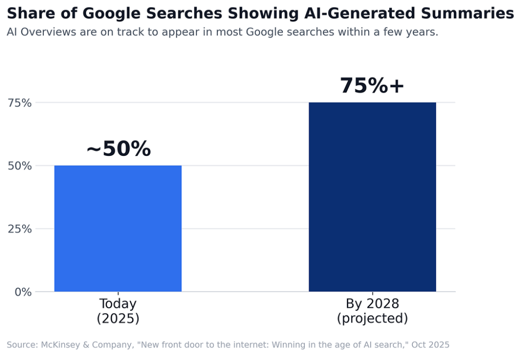 ai overviews share of google searches 2025 vs 2028